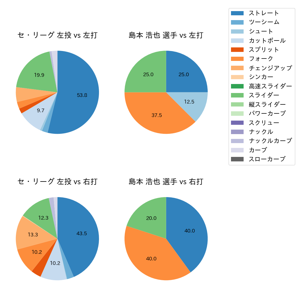 島本 浩也 球種割合(2024年10月)