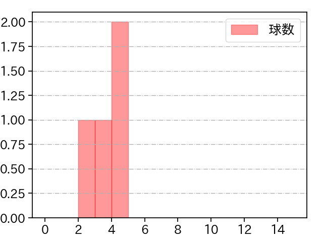 島本 浩也 打者に投じた球数分布(2024年10月)