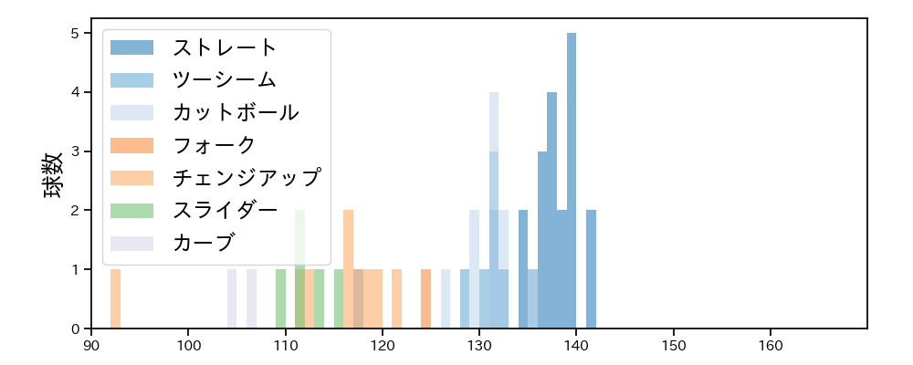 大竹 耕太郎 球種&球速の分布1(2024年10月)