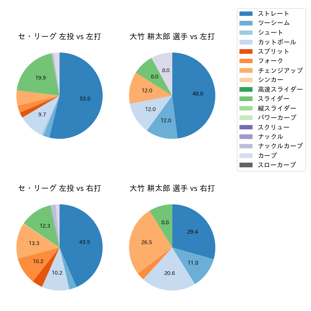 大竹 耕太郎 球種割合(2024年10月)