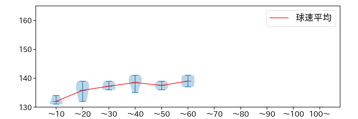 大竹 耕太郎 球数による球速(ストレート)の推移(2024年10月)