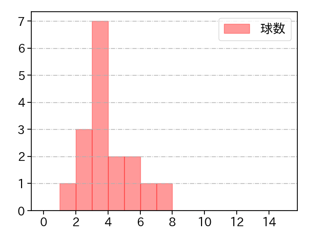 大竹 耕太郎 打者に投じた球数分布(2024年10月)