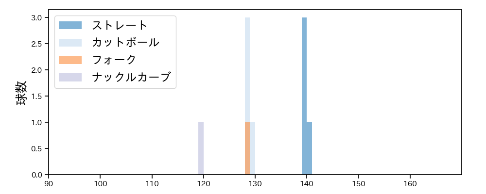 富田 蓮 球種&球速の分布1(2024年10月)