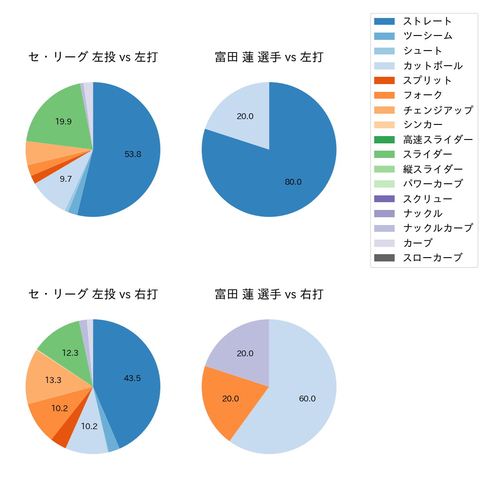 富田 蓮 球種割合(2024年10月)