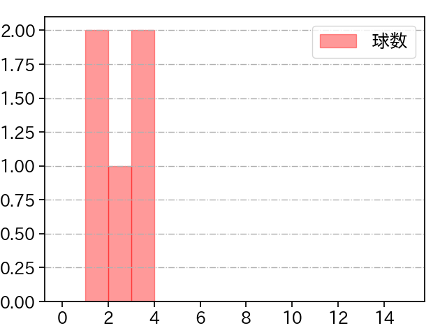 富田 蓮 打者に投じた球数分布(2024年10月)