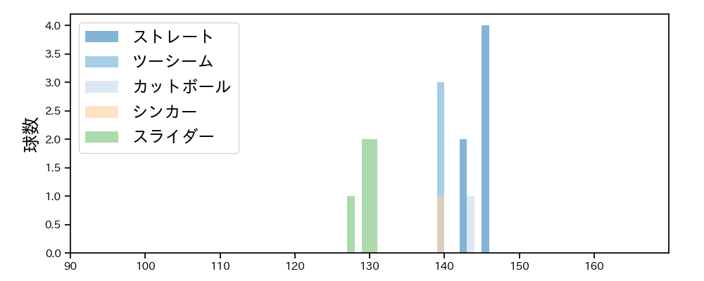 岡留 英貴 球種&球速の分布1(2024年10月)