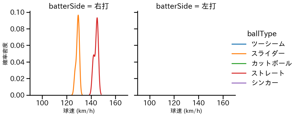 岡留 英貴 球種&球速の分布2(2024年10月)