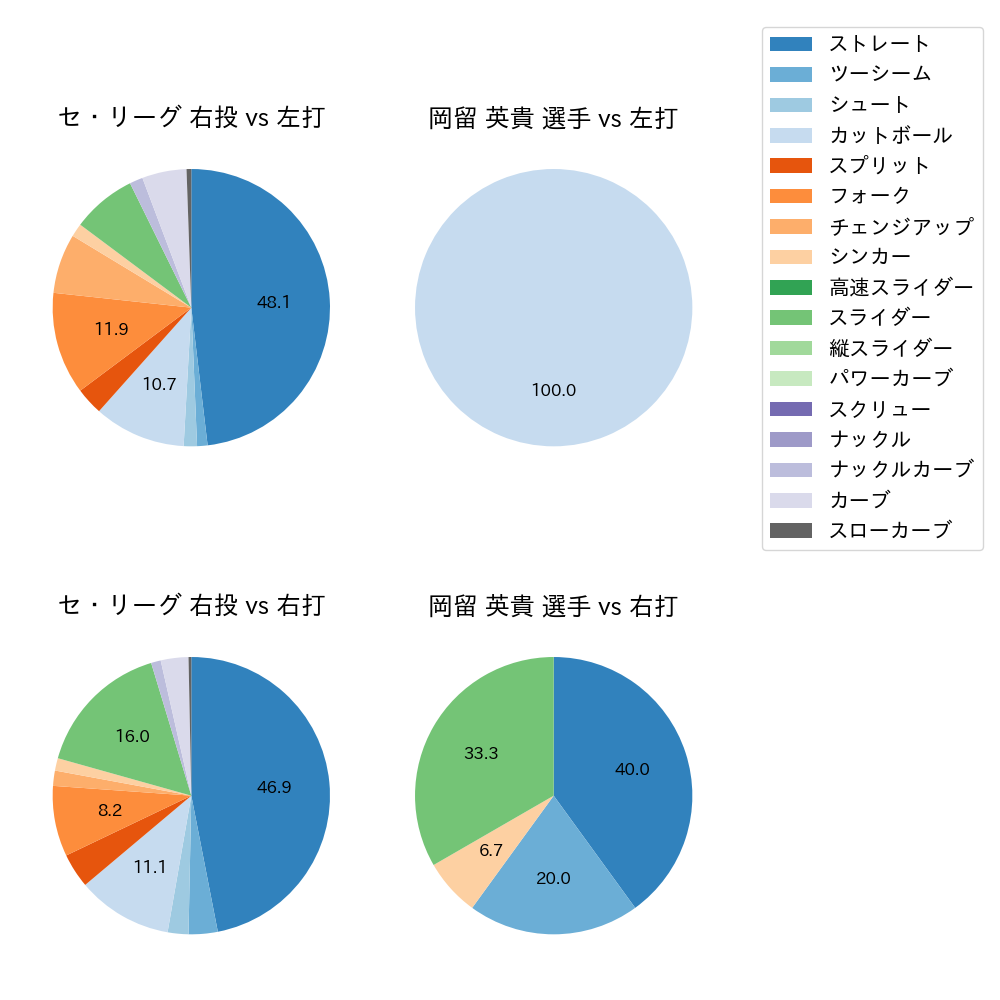 岡留 英貴 球種割合(2024年10月)