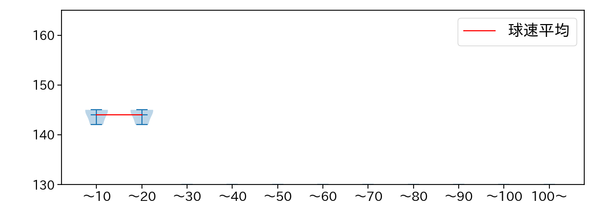 岡留 英貴 球数による球速(ストレート)の推移(2024年10月)