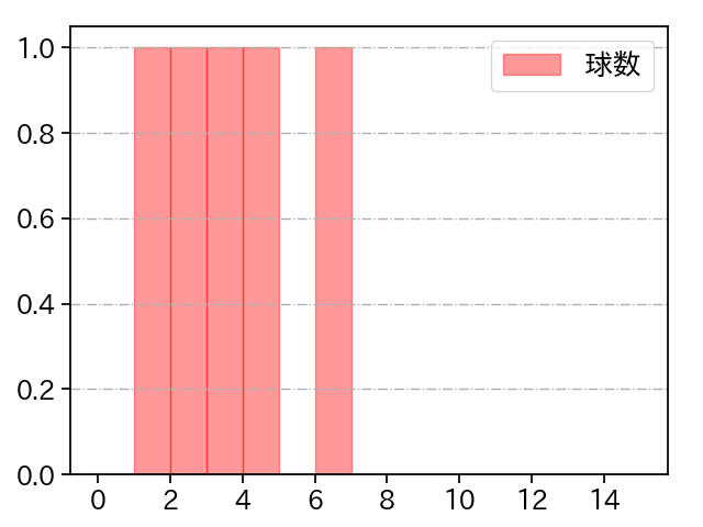 岡留 英貴 打者に投じた球数分布(2024年10月)