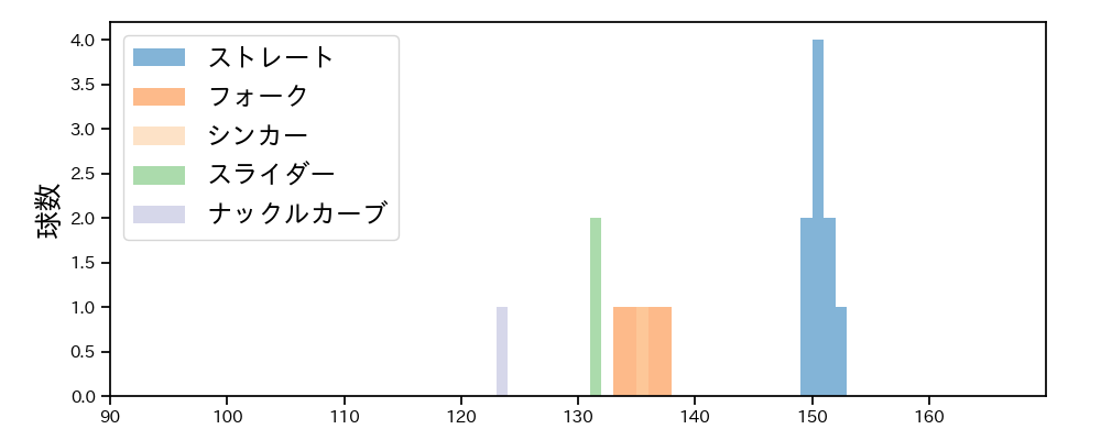 石井 大智 球種&球速の分布1(2024年10月)