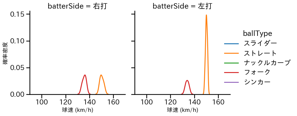 石井 大智 球種&球速の分布2(2024年10月)