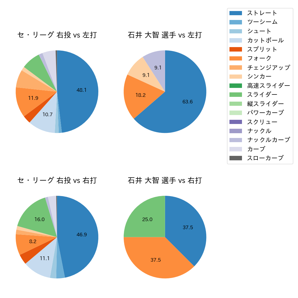 石井 大智 球種割合(2024年10月)