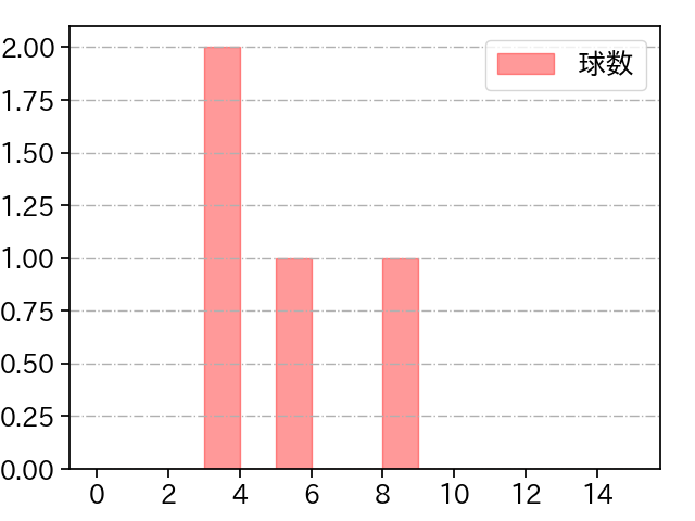 石井 大智 打者に投じた球数分布(2024年10月)