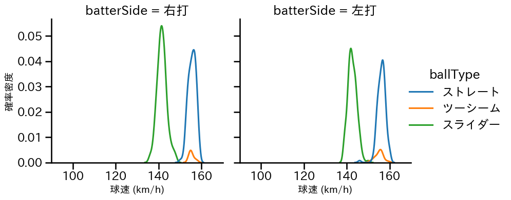 ゲラ 球種&球速の分布2(2024年レギュラーシーズン全試合)