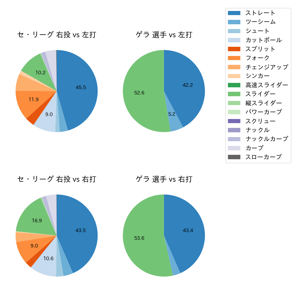 ゲラ 球種割合(2024年レギュラーシーズン全試合)