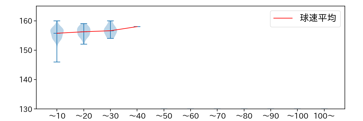 ゲラ 球数による球速(ストレート)の推移(2024年レギュラーシーズン全試合)