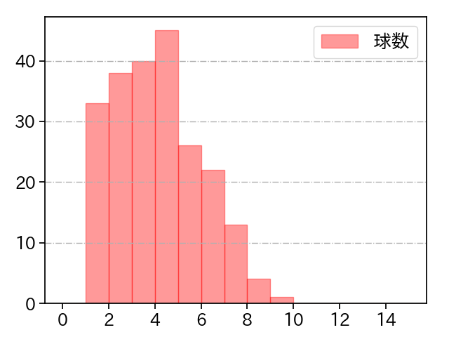 ゲラ 打者に投じた球数分布(2024年レギュラーシーズン全試合)