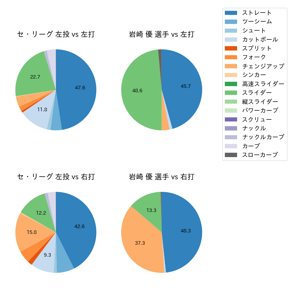 岩崎 優 球種割合(2024年レギュラーシーズン全試合)