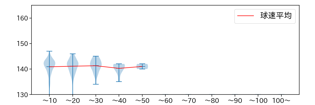 岩崎 優 球数による球速(ストレート)の推移(2024年レギュラーシーズン全試合)
