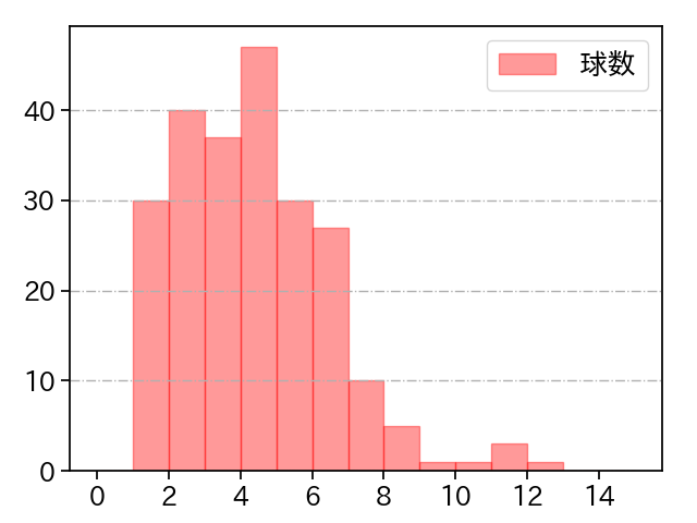 岩崎 優 打者に投じた球数分布(2024年レギュラーシーズン全試合)