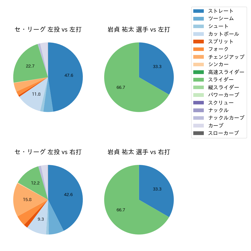 岩貞 祐太 球種割合(2024年レギュラーシーズン全試合)