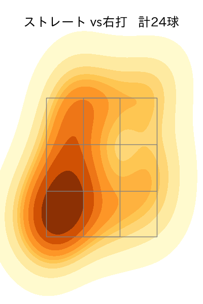 西 純矢 配球ヒートマップ(2024年rs月)