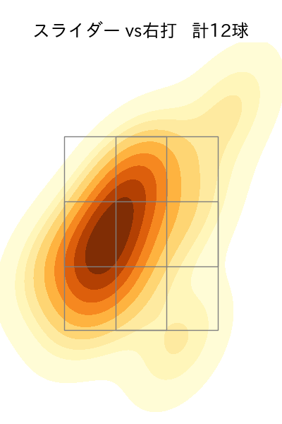 西 純矢 配球ヒートマップ(2024年rs月)