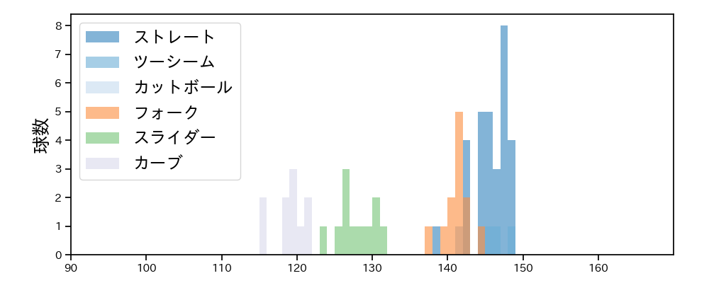 西 純矢 球種&球速の分布1(2024年レギュラーシーズン全試合)