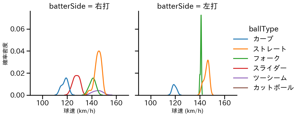 西 純矢 球種&球速の分布2(2024年レギュラーシーズン全試合)