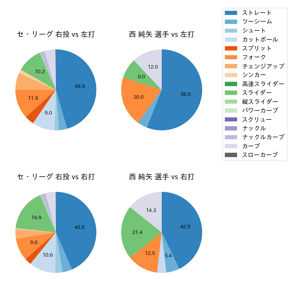 西 純矢 球種割合(2024年レギュラーシーズン全試合)