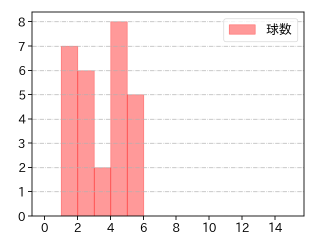 西 純矢 打者に投じた球数分布(2024年レギュラーシーズン全試合)