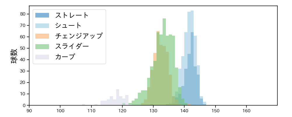 西 勇輝 球種&球速の分布1(2024年レギュラーシーズン全試合)