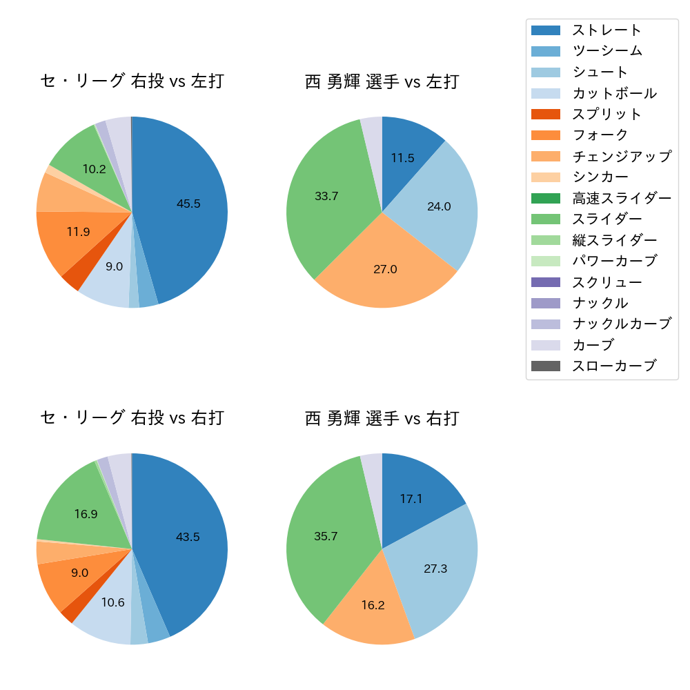 西 勇輝 球種割合(2024年レギュラーシーズン全試合)