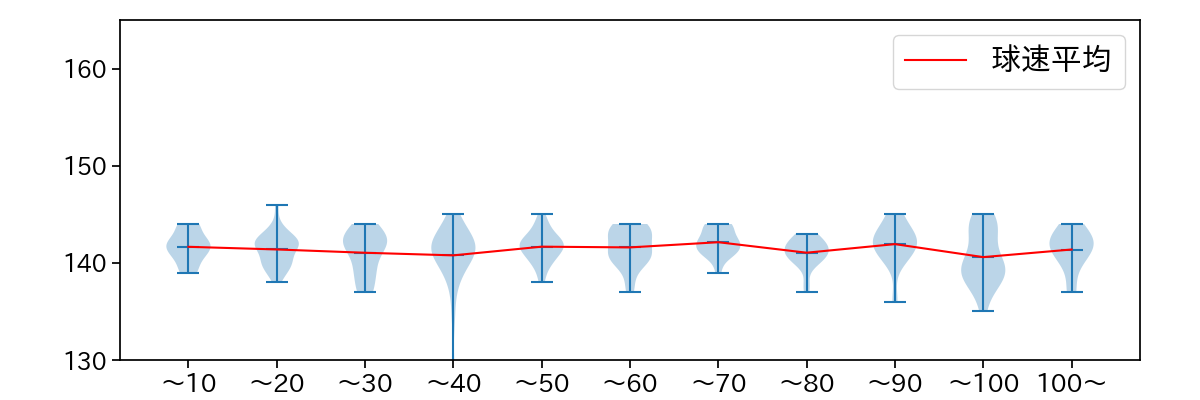 西 勇輝 球数による球速(ストレート)の推移(2024年レギュラーシーズン全試合)