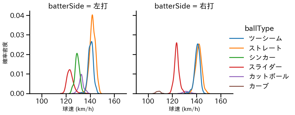 青柳 晃洋 球種&球速の分布2(2024年レギュラーシーズン全試合)