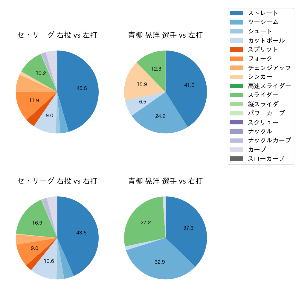 青柳 晃洋 球種割合(2024年レギュラーシーズン全試合)