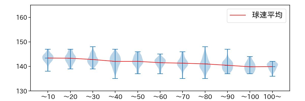 青柳 晃洋 球数による球速(ストレート)の推移(2024年レギュラーシーズン全試合)