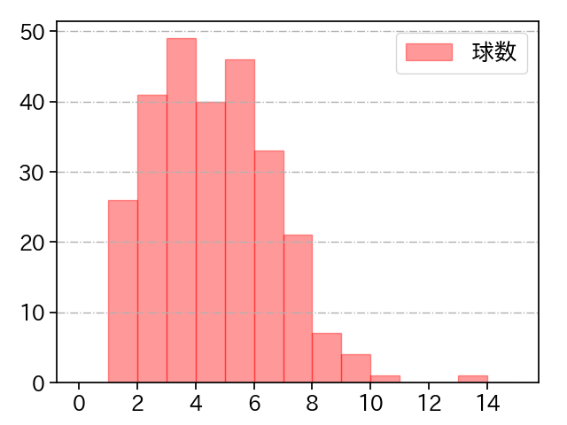 青柳 晃洋 打者に投じた球数分布(2024年レギュラーシーズン全試合)