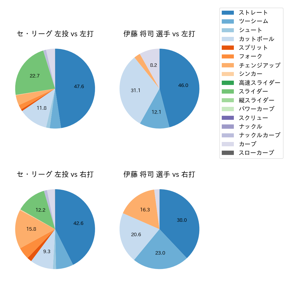 伊藤 将司 球種割合(2024年レギュラーシーズン全試合)