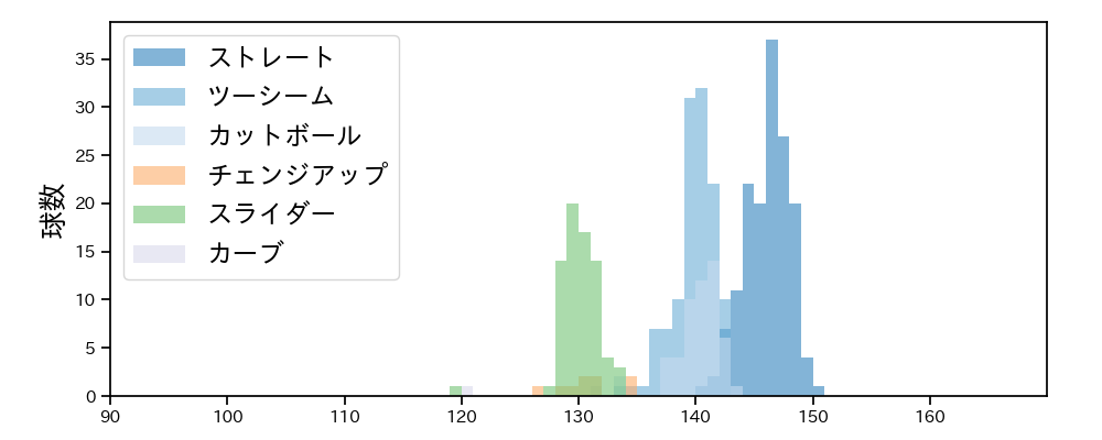 髙橋 遥人 球種&球速の分布1(2024年レギュラーシーズン全試合)