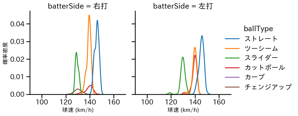 髙橋 遥人 球種&球速の分布2(2024年レギュラーシーズン全試合)