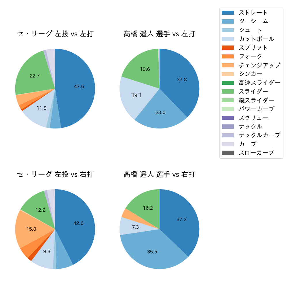 髙橋 遥人 球種割合(2024年レギュラーシーズン全試合)