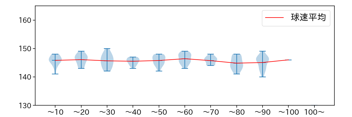 髙橋 遥人 球数による球速(ストレート)の推移(2024年レギュラーシーズン全試合)