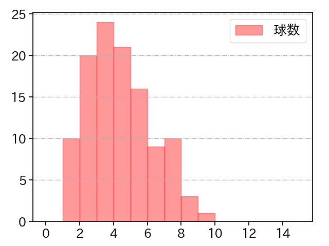髙橋 遥人 打者に投じた球数分布(2024年レギュラーシーズン全試合)