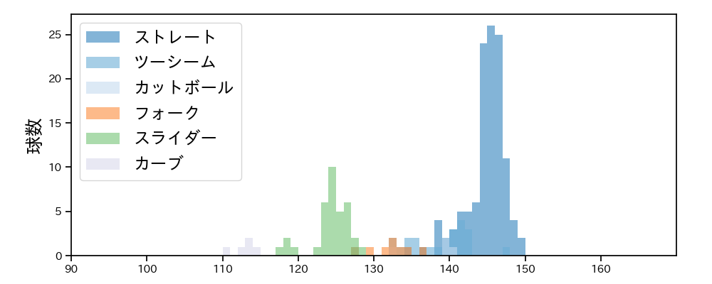 門別 啓人 球種&球速の分布1(2024年レギュラーシーズン全試合)