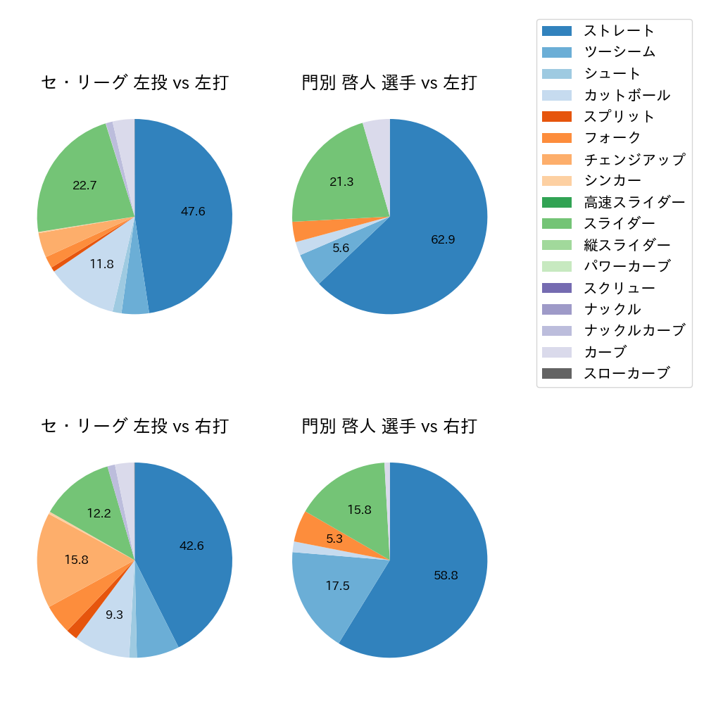 門別 啓人 球種割合(2024年レギュラーシーズン全試合)