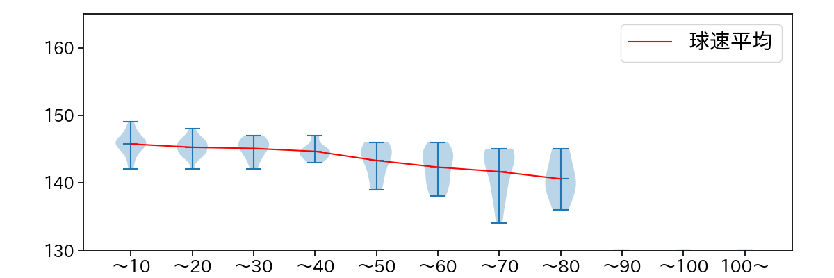 門別 啓人 球数による球速(ストレート)の推移(2024年レギュラーシーズン全試合)
