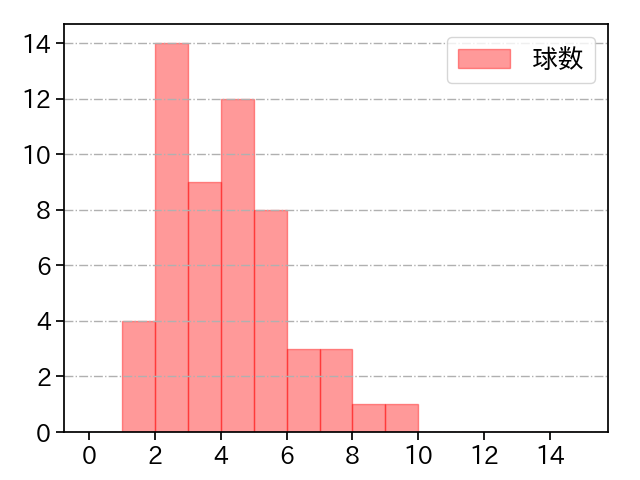 門別 啓人 打者に投じた球数分布(2024年レギュラーシーズン全試合)