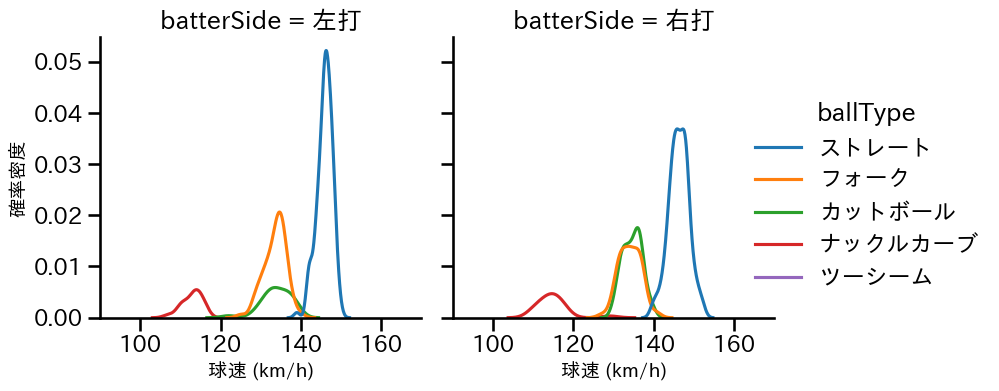 漆原 大晟 球種&球速の分布2(2024年レギュラーシーズン全試合)